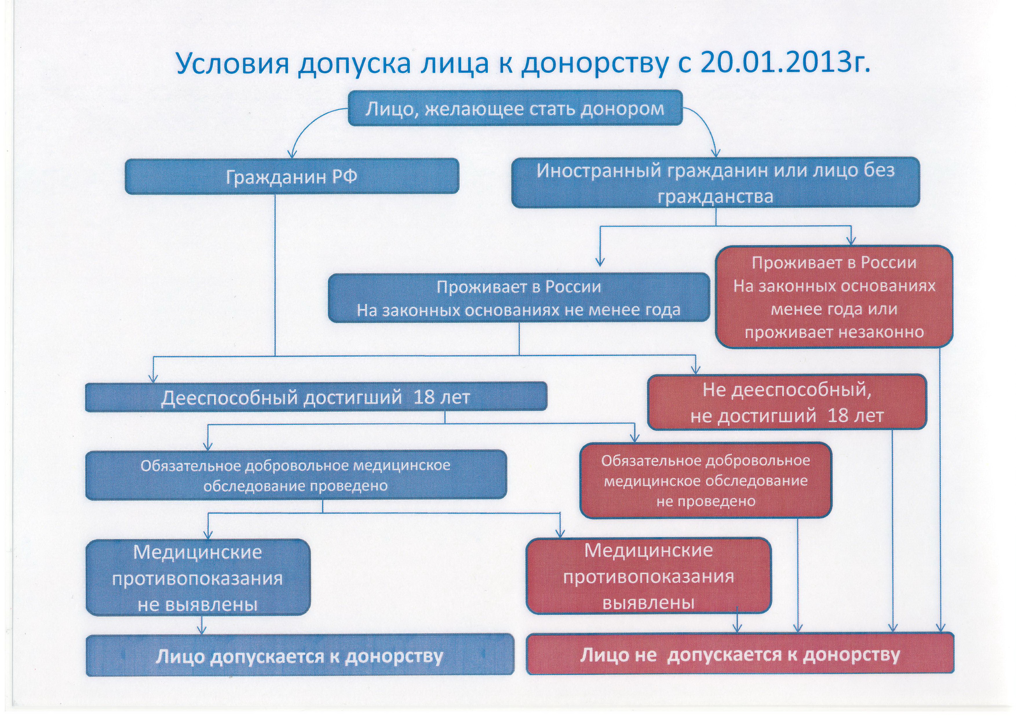 Как подготовиться к донации — Государственное бюджетное учреждение  здравоохранения Тюменской области 